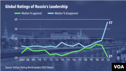Global Ratings of Russia's Leadership