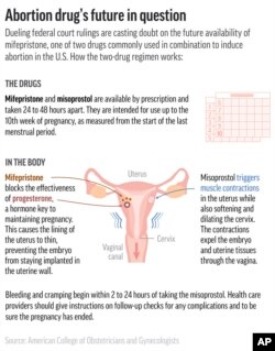 Two federal courts have issued contradictory rulings about whether a drug used as part of a medication abortion regimen should remain available.