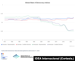 Comparación de Venezuela y Colombia en el rubro de Elecciones Creíbles del estudio Estado Global de la Democracia de IDEA Internacional.