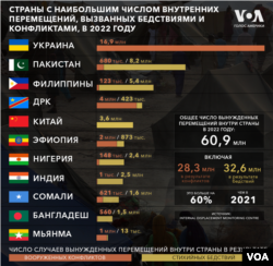 В графике указаны страны, в которых число вынужденных внутренних перемещений за 2022 год превысило один миллион.