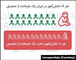 هر ۱۶ دانش‌آموز در ایران، یک نفر بازمانده از تحصیل است.