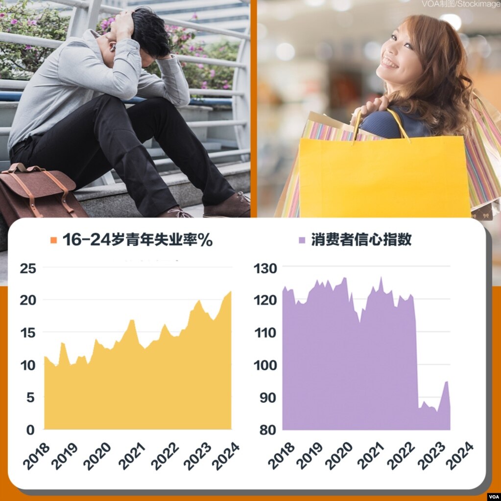 中国青年失业率与消费者信心指数一览表 （数据提供：易富贤）(photo:VOA)