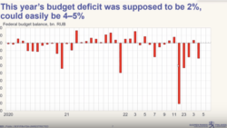 Дефицит бюджета в этом году должен был составить 2%, но вполне может достигнуть 4-5%.