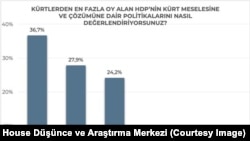 Spectrum House Düşünce ve Araştırma Merkezi, “Kürt Meselesi ve Barış Beklenti, Tutum ve Algılar” başlıklı bir rapor yayınladı