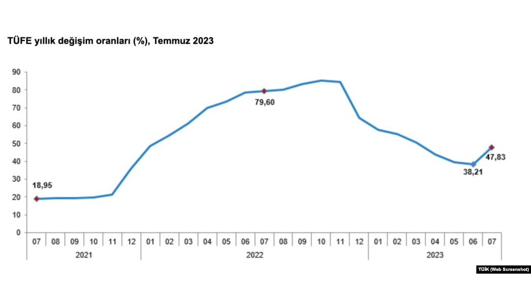 TÜFE değişim oranları, Temmuz 2023