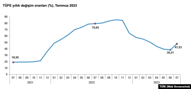 TÜFE değişim oranları, Temmuz 2023