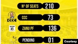 Zimbabwe Parliamentary Elections Results