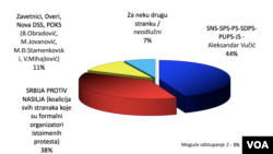 Istraživanje agencije Stata o rejtingu političkih stranaka i koalicija u Srbiji