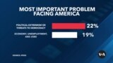 Threats to democracy top concern for US voters, poll finds
