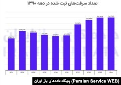 تعداد سرقت‌های ثبت شده در دهه ۱۳۹۰