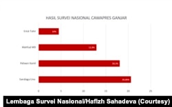 Hasil survei cawapres unggulan untuk Ganjar Pranowo oleh Lembaga Survei Nasional (LSN) pada Juli 2023. (Sumber: Lembaga Survei Nasional (LSN), Grafis: Hafizh Sahadeva)