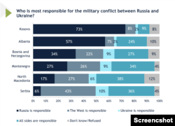 Jedno od pitanja u ispitivanju javnog mnijenja koje je u februaru i mretu 2024. sproveo Međunarodni republikanski institut (IRI) bilo je i "Ko je najodgovorniji za vojni sukob između Rusije i Ukrajine?"