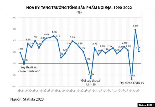 Hoa Kỳ: Tăng trưởng tổng sản phẩm nội địa, 1990 – 2022