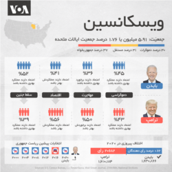 ۶ ایالتی که احتمالا سرنوشت انتخابات ریاست جمهوری آمریکا را رقم خواهند زد