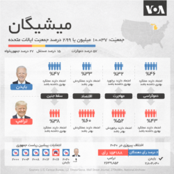 ۶ ایالتی که احتمالا سرنوشت انتخابات ریاست جمهوری آمریکا را رقم خواهند زد