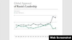 资料照片：盖洛普2023全球领导力调查报告中的俄罗斯2007年-2023年的全球领导力认可率图表。