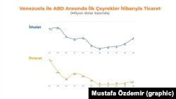 Venezuela ile ABD arasındaki ticaret verileri