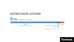 Destrucción por categoría. Fuente: Oficina de las Naciones Unidas para la Coordinación de Asuntos Humanitarios.