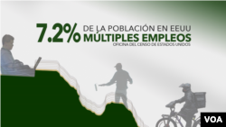 Datos del censo de Estados Unidos sobre las personas en EEUU con múltiples empleos para subsistir.