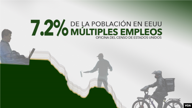Datos del censo de Estados Unidos sobre las personas en EEUU con múltiples empleos para subsistir.