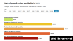 Stanje u medijskim slobodama 2023, procenti i brojevi zemalja u 5 različitih grupa prema opisu sitacije u medijima (Foto: GRAFIKA RSF)