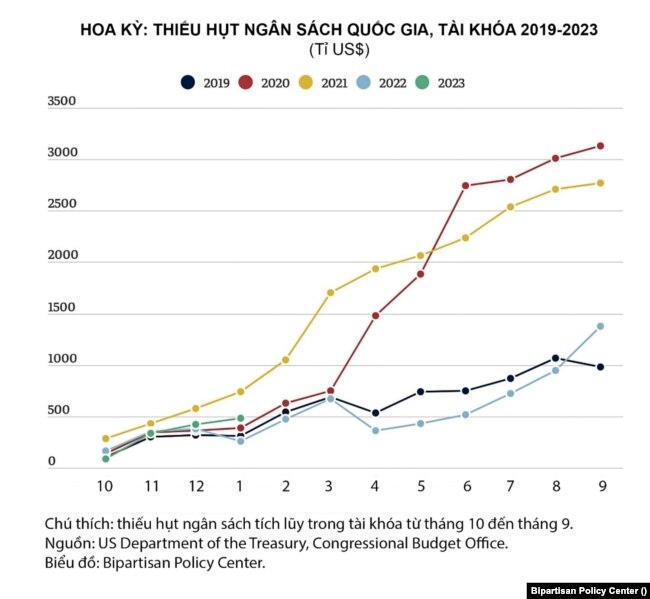 Hoa Kỳ: Thiếu hụt ngân sách quốc gia, tài khóa 2019 - 2023