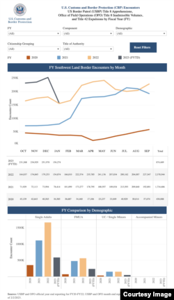 Chart showing U.S. Customs and Border Protection Encounters