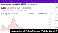 Giá cổ phiếu VFS của VinFast là 8,05 đô la khi thị trường Nasdaq đóng cửa hôm 4/10/2023.