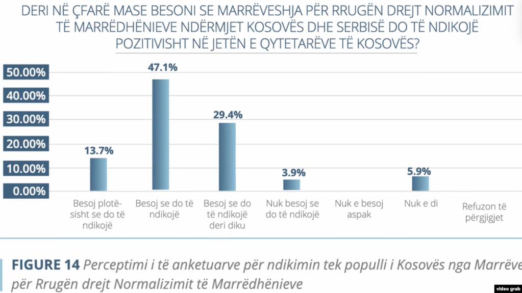 UNDP: Rreth 60 për qind e qytetarëve në Kosovë besojnë se marrëveshja e Ohrit do të ndikojë pozitivisht në jetën e tyre