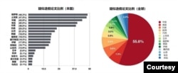 疑似造假论文（本国和全球）比例表（数据来源：伯恩哈德·萨贝尔等人5月8日所发表调查报告“示警手段显示生物医学论文造假泛滥”）