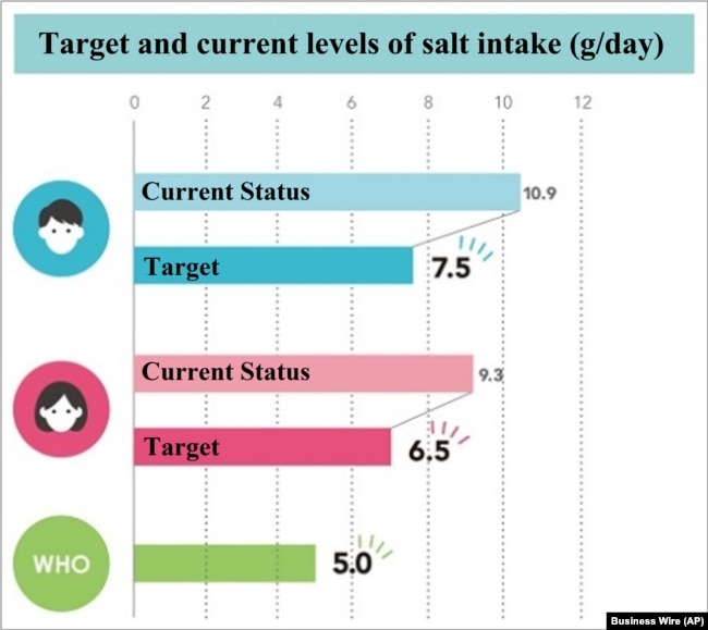 Target and current levels of salt intake (g/day)