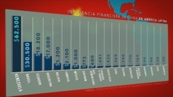 Influencia financiera de China en América Latina