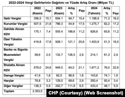 CHP'nin paylaştığı dolaylı vergiler tablosunda vergi gelirlerinin dağılımı ve yüzde artış oranına göre 2024'te toplam artış yüzde 64,6.