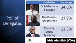 Binciken ra’ayi mai zaman kansa a Ghana, Global InfoAnalytics da kafar yada labarai ta Citi TV/FM