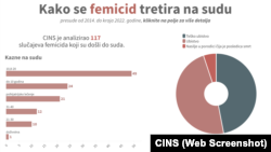 Statistika koju je CINS prikupio o femicidu