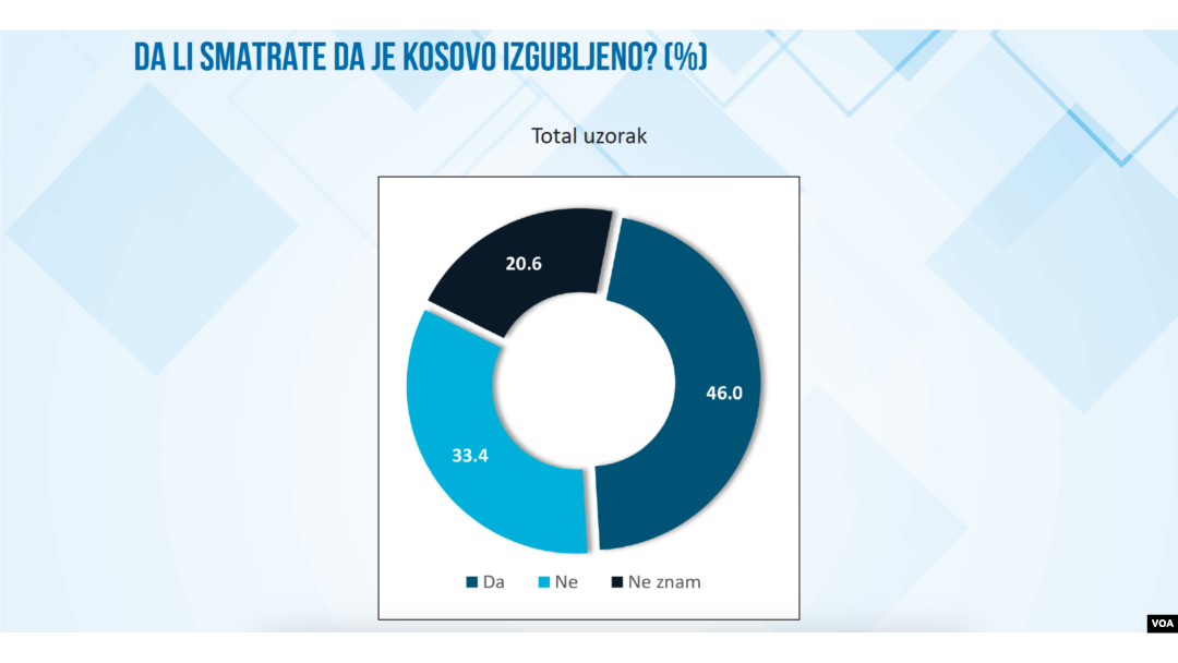 Grafički prikaz rezultata istraživanja javnog mnjenja u Srbiji po pitanju statusa Kosova, koje je objavio Institut za evropske poslove, 11. oktobra 2023.