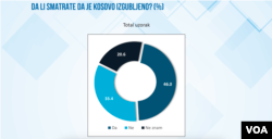 Grafički prikaz rezultata istraživanja javnog mnjenja u Srbiji po pitanju statusa Kosova, koje je objavio Institut za evropske poslove, 11. oktobra 2023.