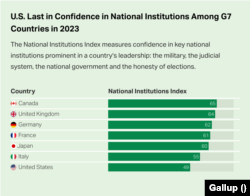 Mỹ xếp cuối cùng về niềm tin vào các định chế trong số các nước G7, theo khảo sát của Gallup trong năm 2023.