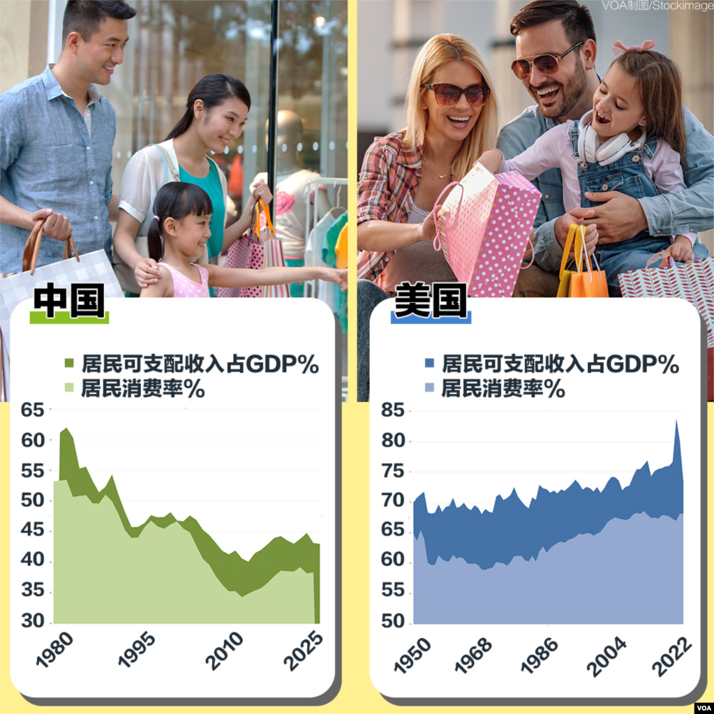 美中两国居民消费率对比 （数据来源：易富贤博士）(photo:VOA)