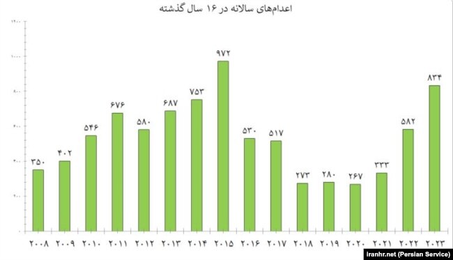 اعدام‌های سالانه در ۱۶ سال گذشته
