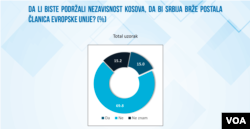Grafički prikaz rezultata istraživanja javnog mnjenja u Srbiji po pitanju statusa Kosova, koje je objavio Institut za evropske poslove, 11. oktobra 2023.