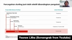 Grafik proses balita menuju stunting yang dipengaruhi oleh berat badan tidak naik, gizi kurang dan gizi buruk disampaikan dalam Publikasi Data Intervensi Spesifik dan Sensitif Bidang Kesehatan untuk Percepatan Penurunan Stunting Triwulan II Tahun 2023, Rabu, 6 September 2023. (Foto:Tangkapan Layar/YouTube)