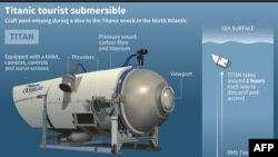 Graphic on the Titan tourist submersible used to explore the wreckage of the Titanic in the North Atlantic, which went missing with five people on board.