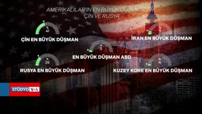 Amerikalılar'ın en büyük düşmanları 'Çin ve Rusya'
