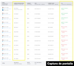 Captura de pantalla de nayibtracker.com sobre las inversiones con pérdidas y ganancias no recuperadas del bitcoin anunciadas por Bukele del 5 de diciembre de 2023.