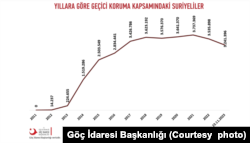 Türkiye’de “geçici koruma” statüsünde 3 milyon 241 bin 396 Suriyeli bulunuyor