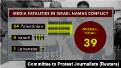 Media fatalities in Israel-Hamas conflict, according to the Committee to Protect Journalists. 