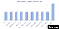 Grafik Sebaran Kasus Anak Korban Bunuh Diri. (Grafis KPAI)