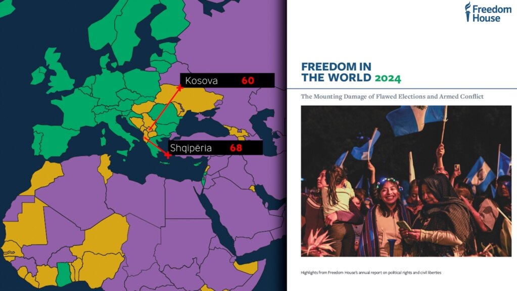 Freedom House: Kosova dhe Shqipëria vende “pjesërisht të lira” pavarësisht përparimeve