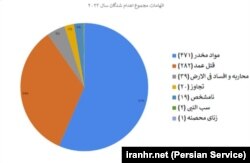 اتهامات اعدام‌شدگان در سال ۲۰۲۳